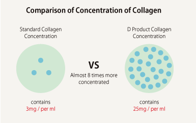 D Product Collagen Highlights