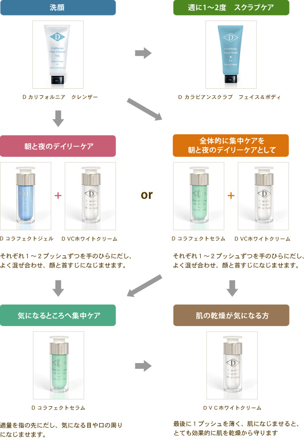 図：お勧めDプロダクト使用方法