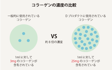 図：コラーゲンの濃度比較